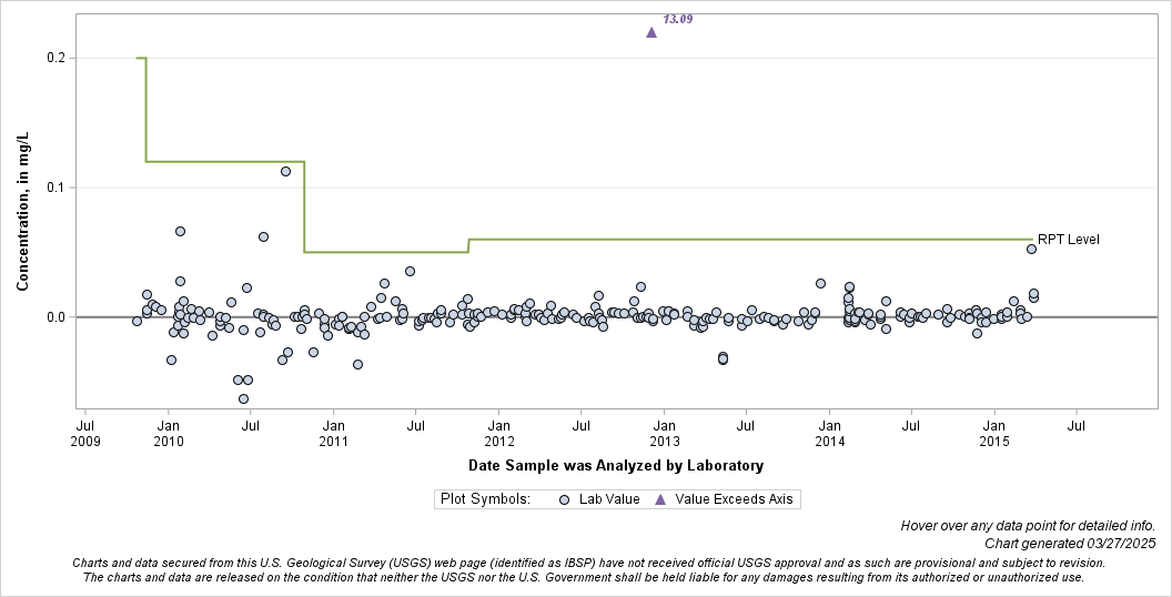 The SGPlot Procedure