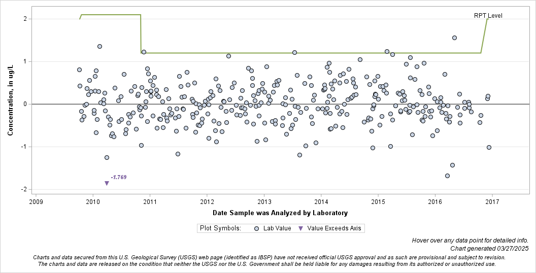 The SGPlot Procedure