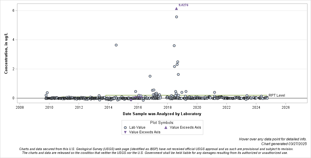 The SGPlot Procedure