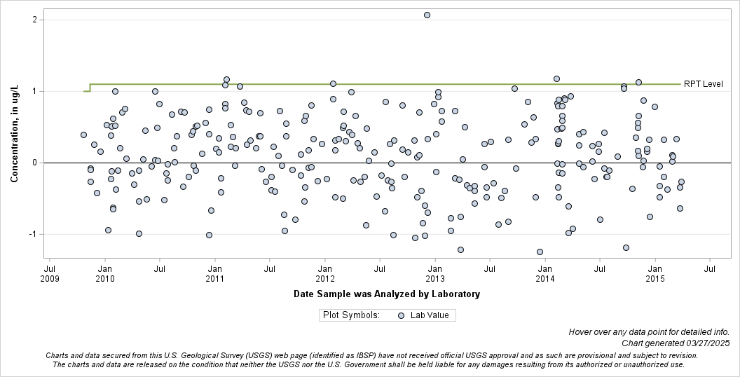 The SGPlot Procedure