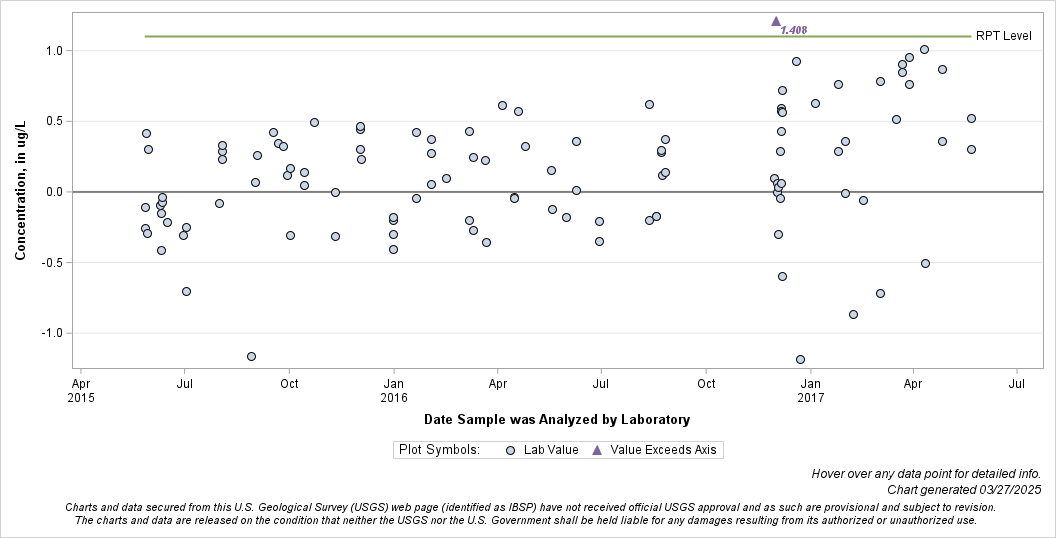 The SGPlot Procedure