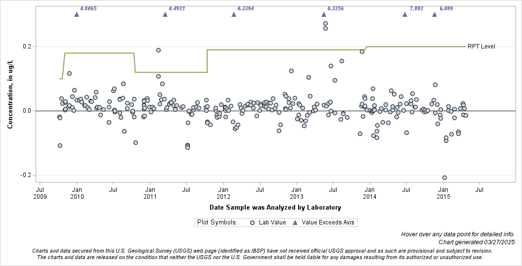 The SGPlot Procedure