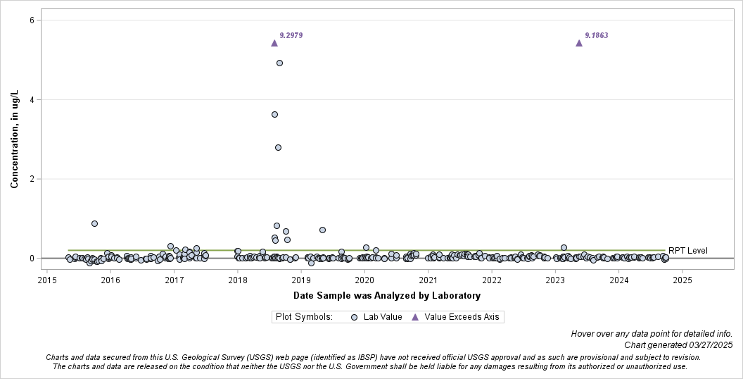 The SGPlot Procedure