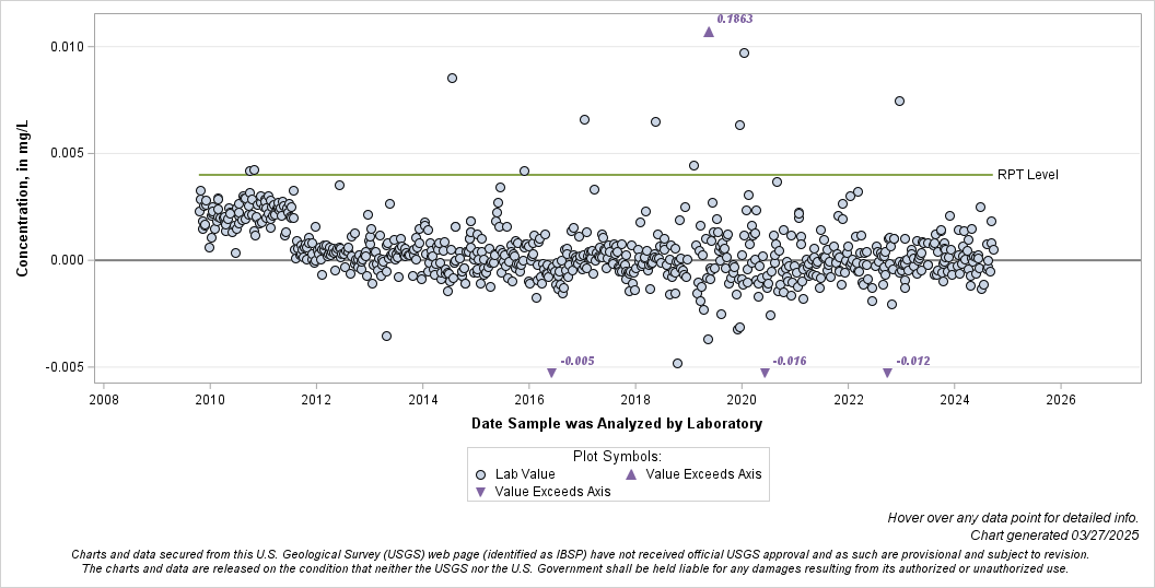 The SGPlot Procedure