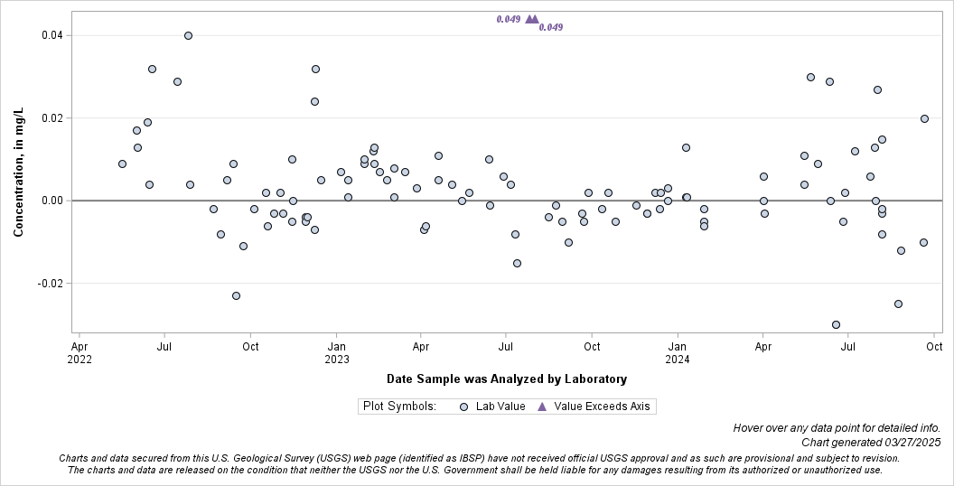The SGPlot Procedure