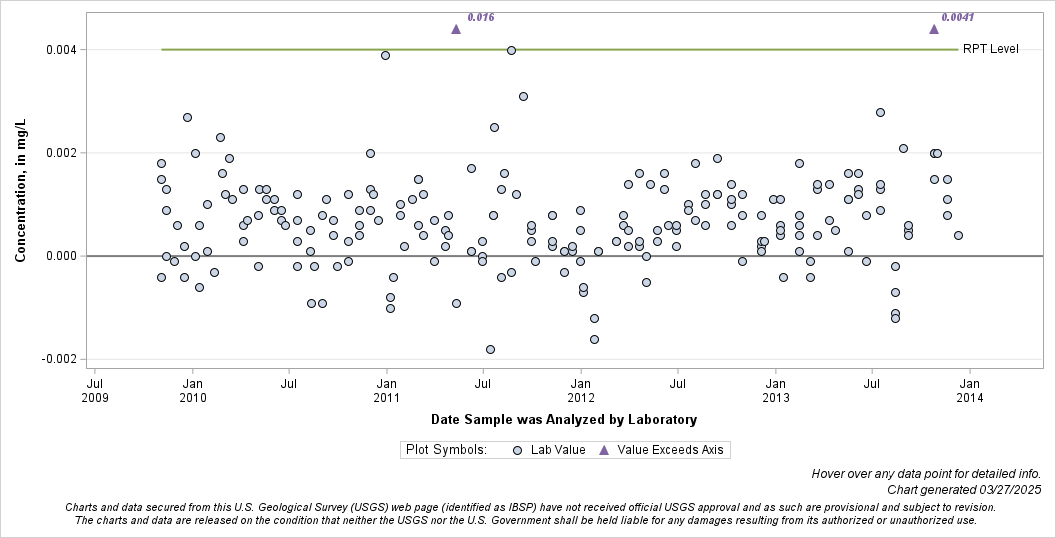 The SGPlot Procedure