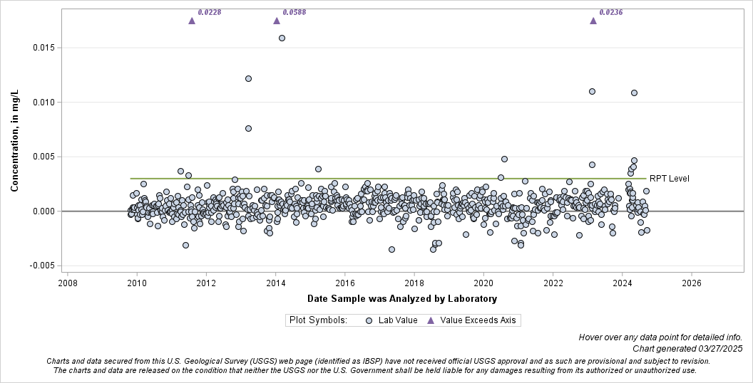The SGPlot Procedure