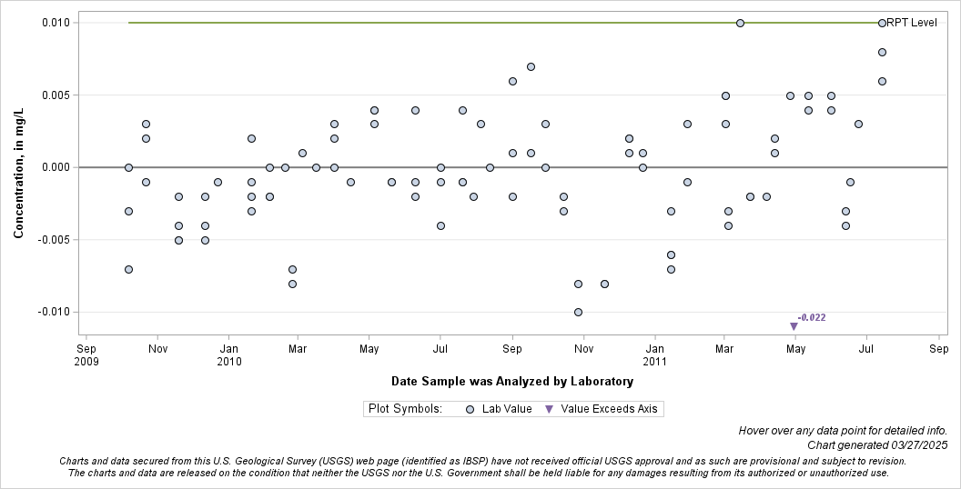 The SGPlot Procedure