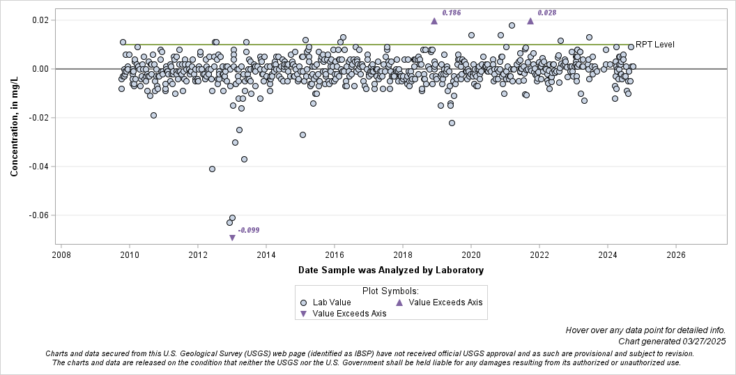 The SGPlot Procedure