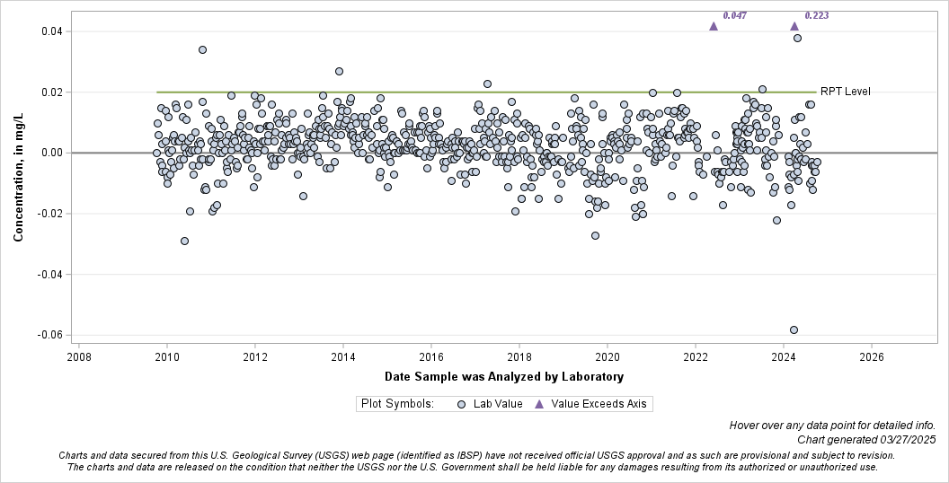 The SGPlot Procedure