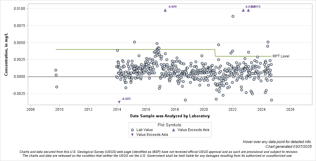 The SGPlot Procedure