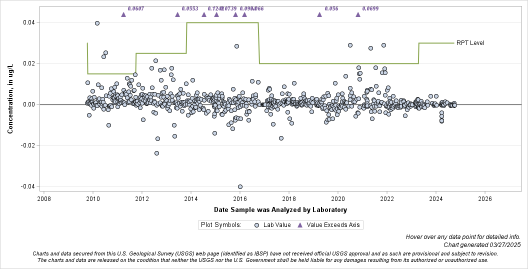 The SGPlot Procedure