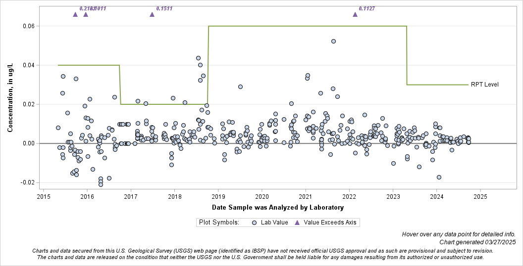 The SGPlot Procedure