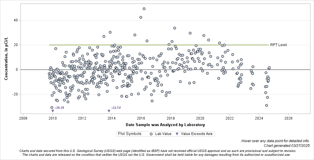 The SGPlot Procedure
