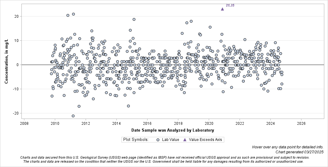 The SGPlot Procedure