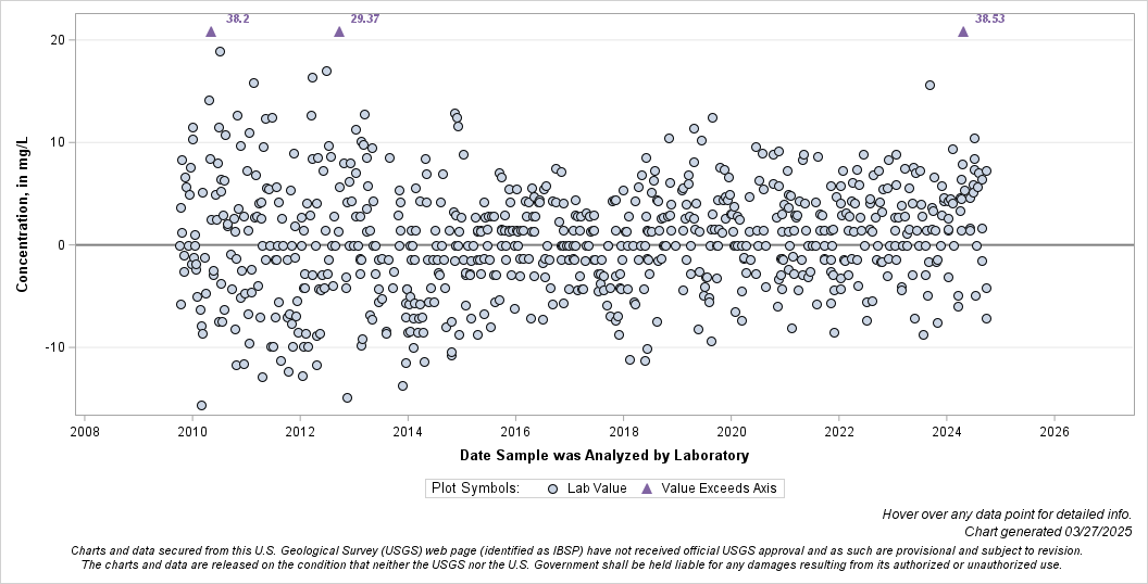 The SGPlot Procedure