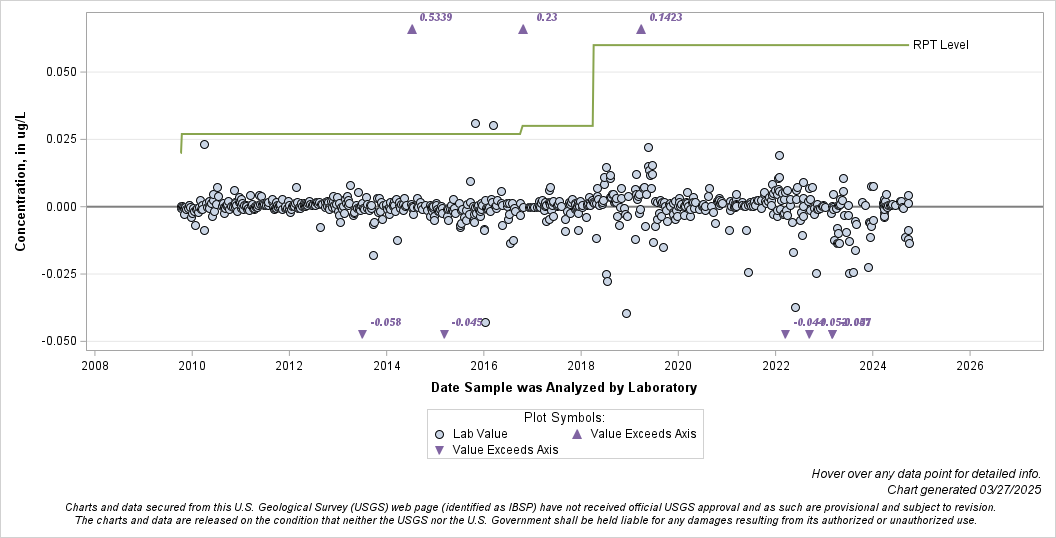 The SGPlot Procedure