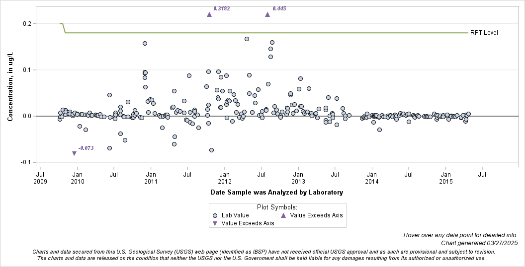 The SGPlot Procedure