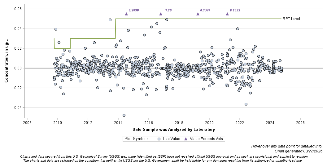 The SGPlot Procedure