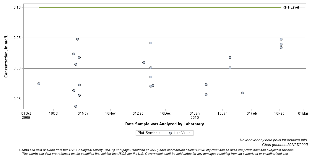 The SGPlot Procedure