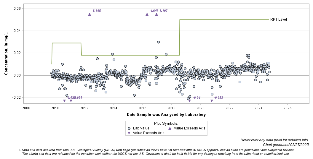 The SGPlot Procedure