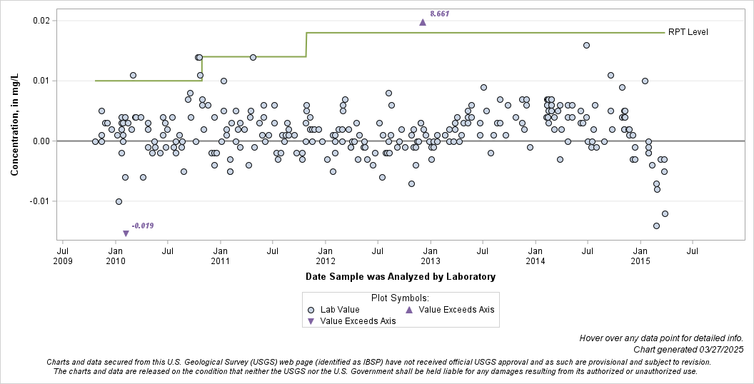 The SGPlot Procedure