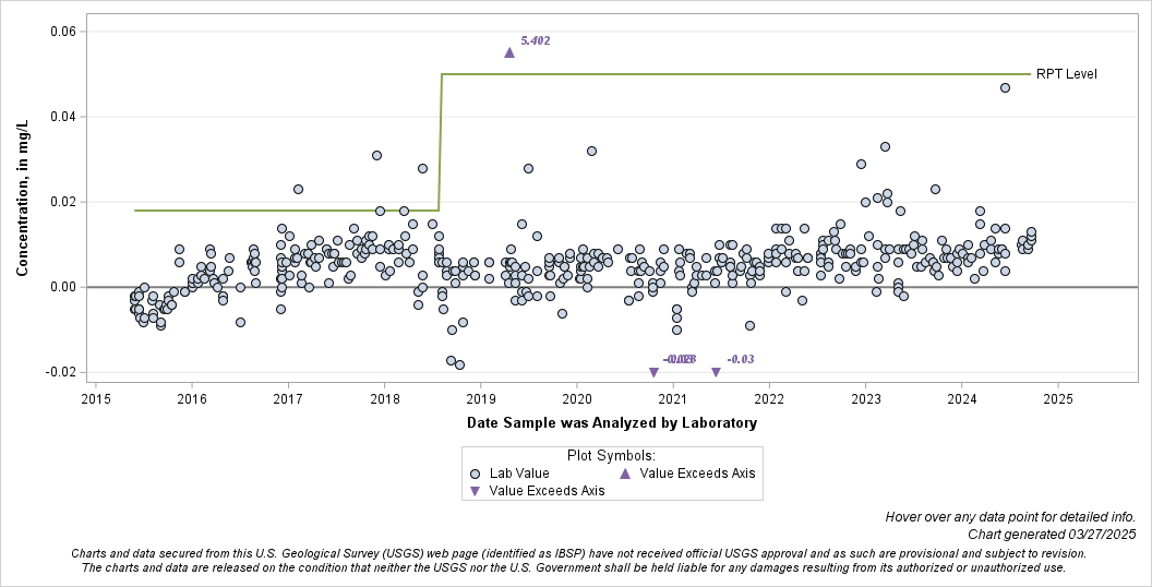The SGPlot Procedure