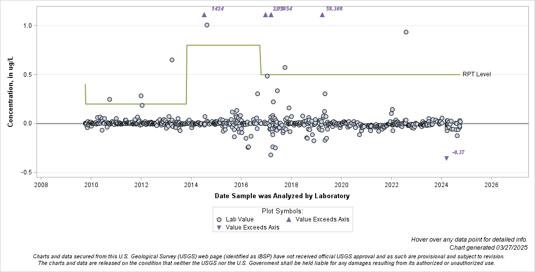 The SGPlot Procedure