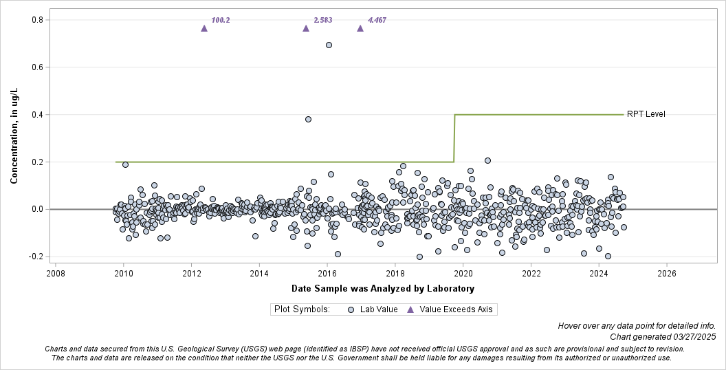 The SGPlot Procedure