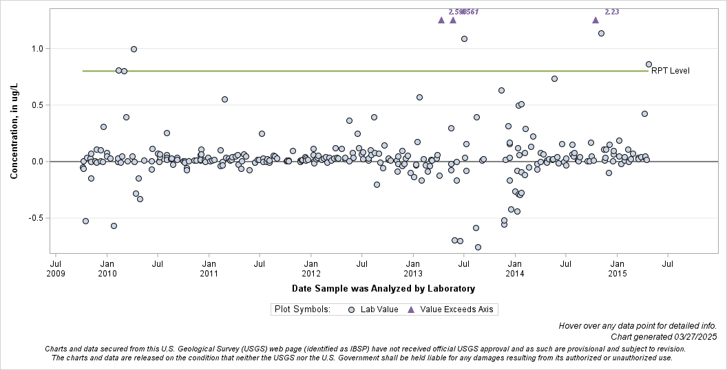The SGPlot Procedure