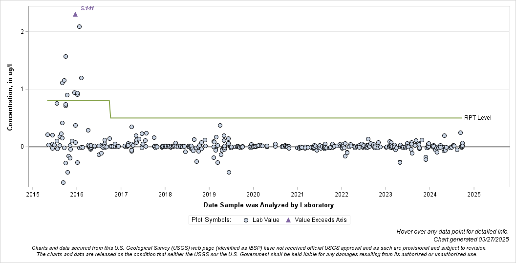 The SGPlot Procedure