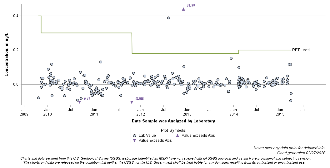 The SGPlot Procedure
