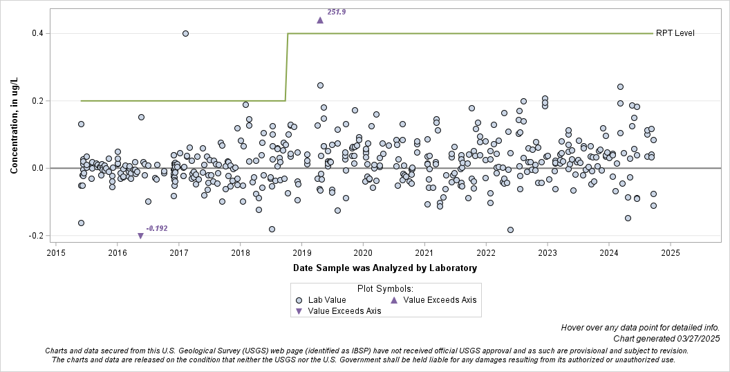 The SGPlot Procedure