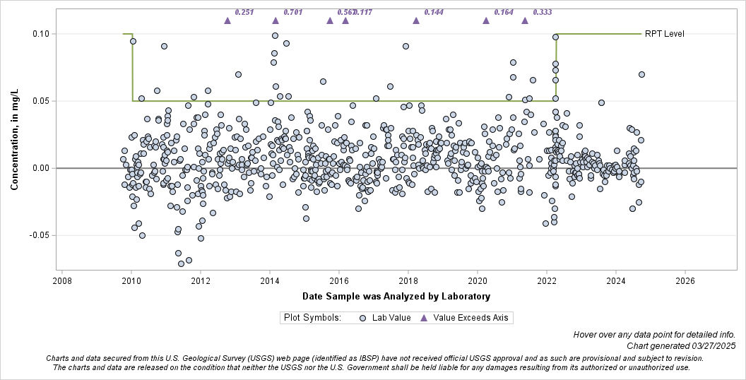 The SGPlot Procedure