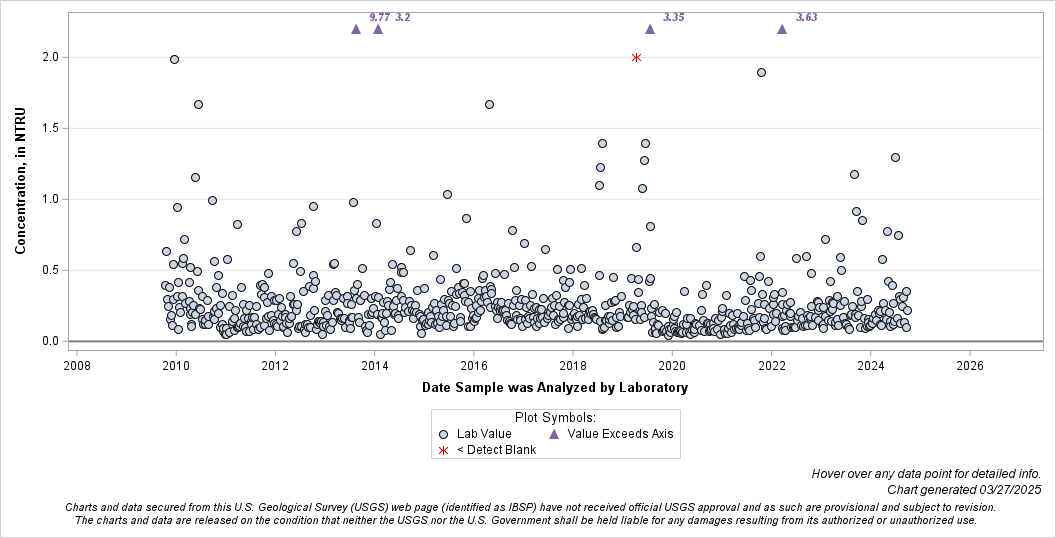 The SGPlot Procedure