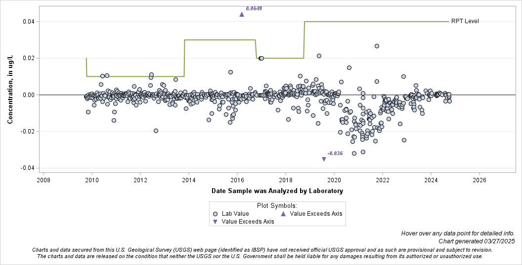 The SGPlot Procedure