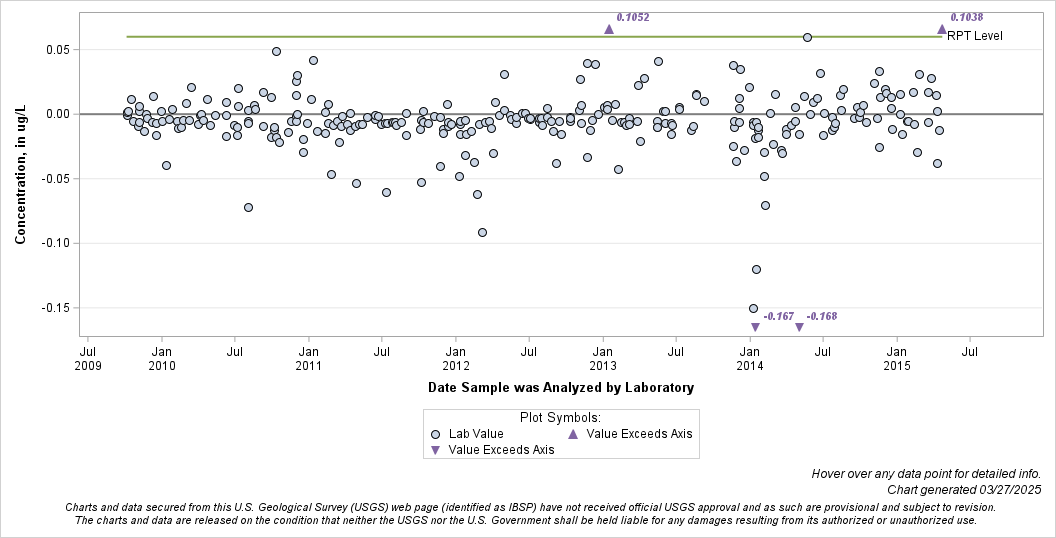 The SGPlot Procedure