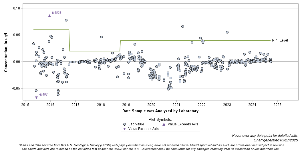 The SGPlot Procedure