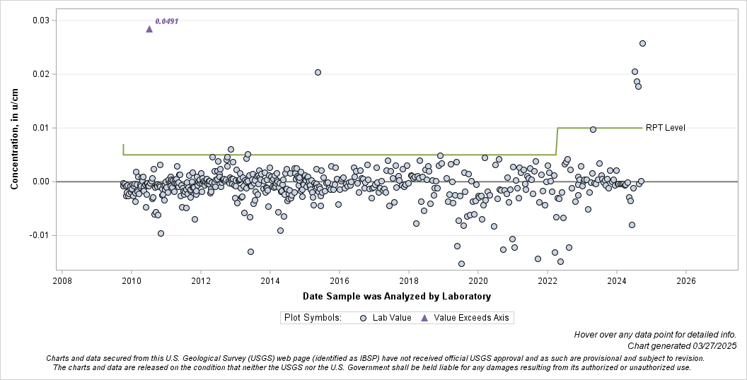 The SGPlot Procedure