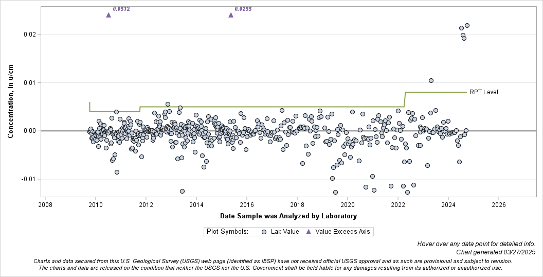 The SGPlot Procedure