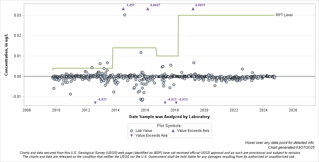 The SGPlot Procedure