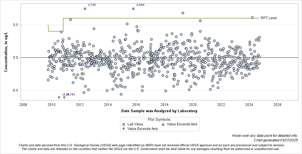 The SGPlot Procedure