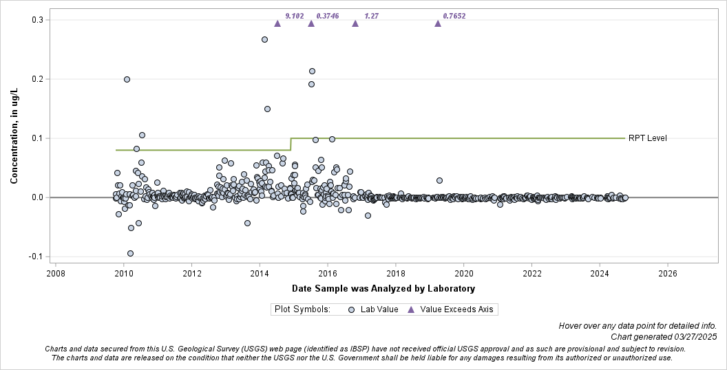 The SGPlot Procedure