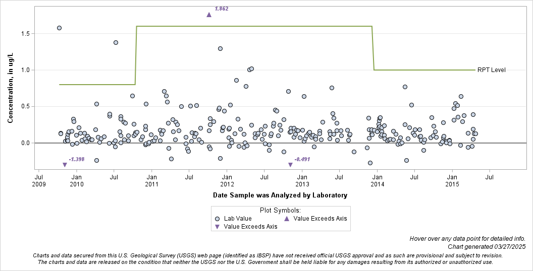 The SGPlot Procedure