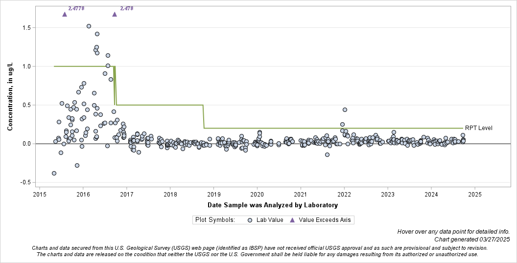The SGPlot Procedure