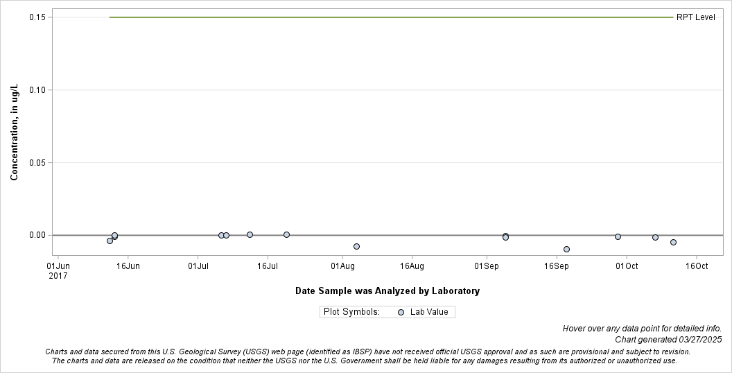 The SGPlot Procedure