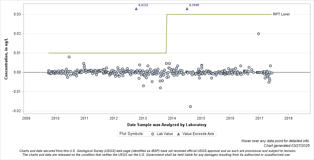 The SGPlot Procedure