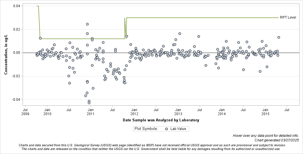 The SGPlot Procedure