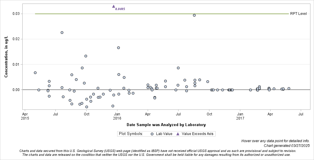 The SGPlot Procedure