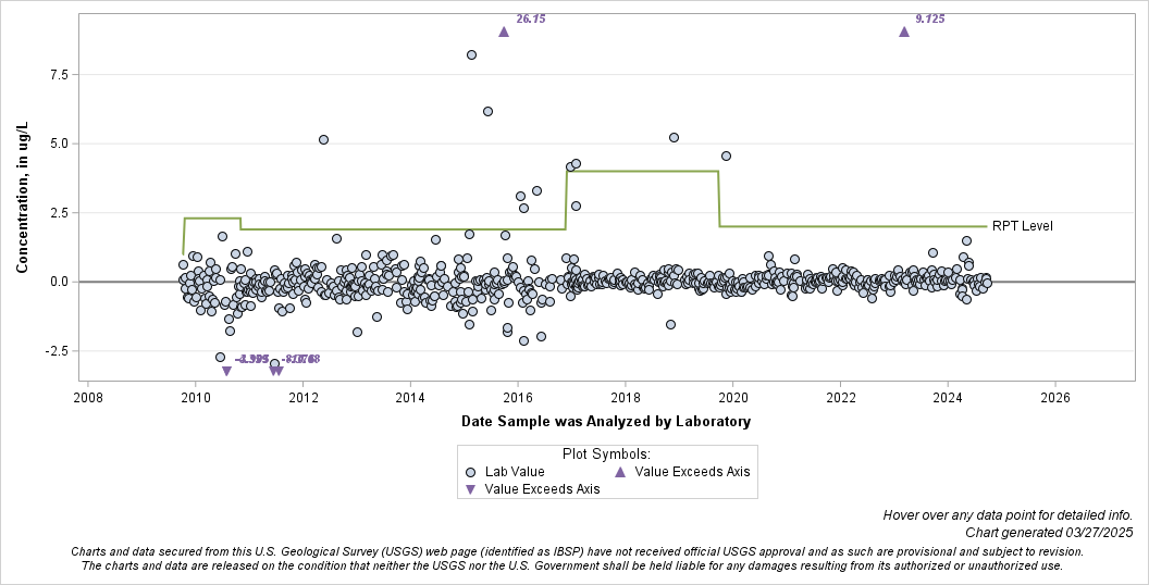 The SGPlot Procedure